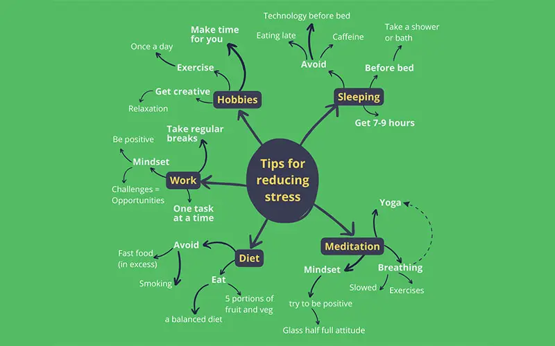 Tips for reducing stress mind-map